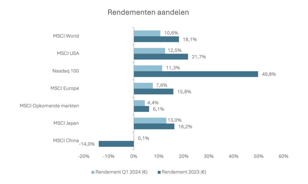 Clavis - Rendementen aandelen