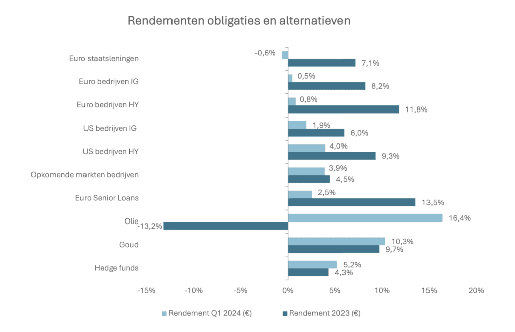 Clavis - Rendementen obligaties en alternatieven